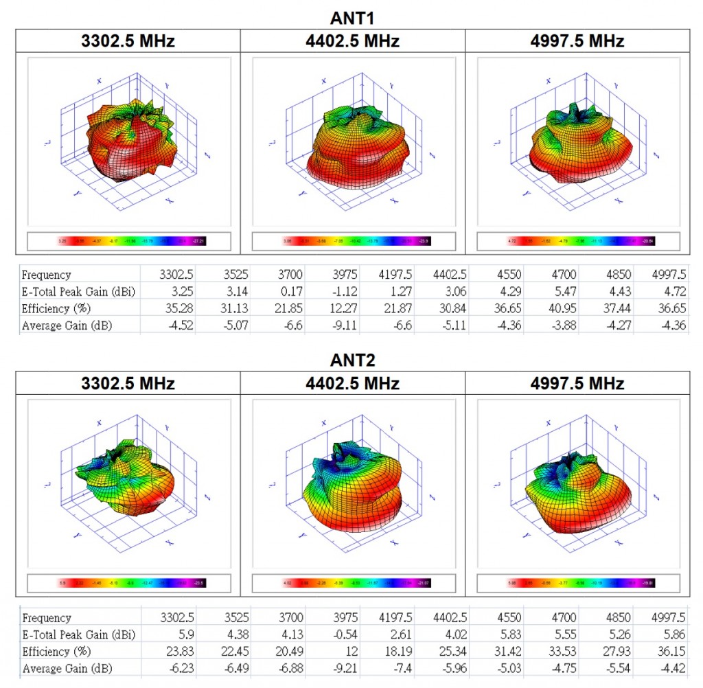 iAN263-L5GのANT1・ANT2の3D放射パターンとPeak Gainの試験データ。ANT1 +4.73dBi、ANT2 +5.63dBi。