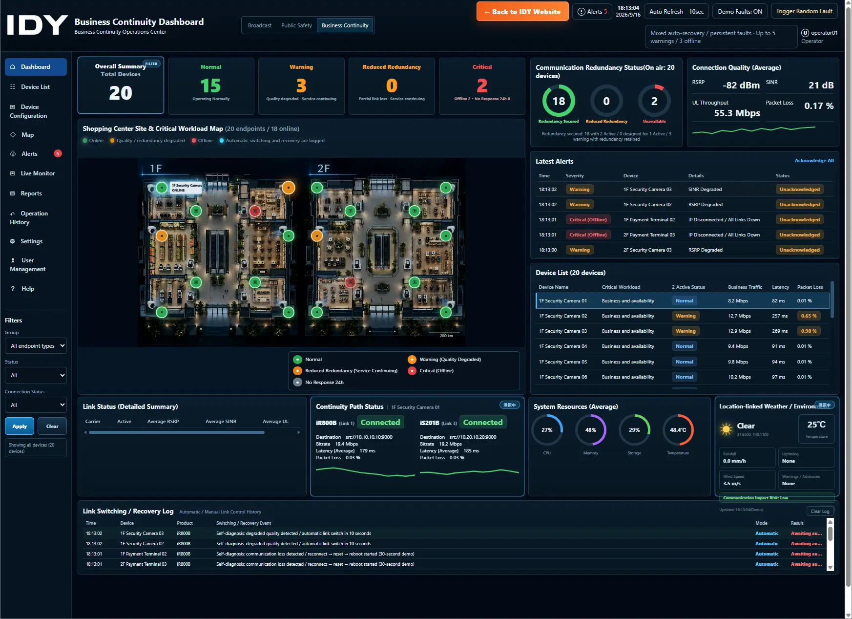 Business continuity dashboard monitoring shopping-center security cameras and payment terminals